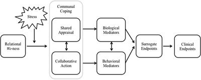 Communal Coping in Couples With Health Problems